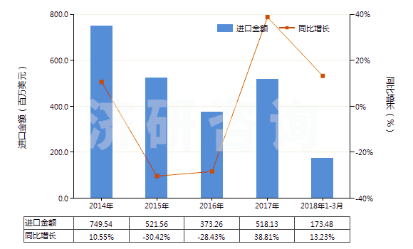 2014-2018年3月中國(guó)2,2-氧聯(lián)二乙醇（二甘醇）(HS29094100)進(jìn)口總額及增速統(tǒng)計(jì)